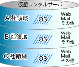 仮想レンタルサーバ (仮想専用サーバ／VPS) とは