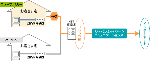 最大1Gbpsで高速・快適なインターネットを実現